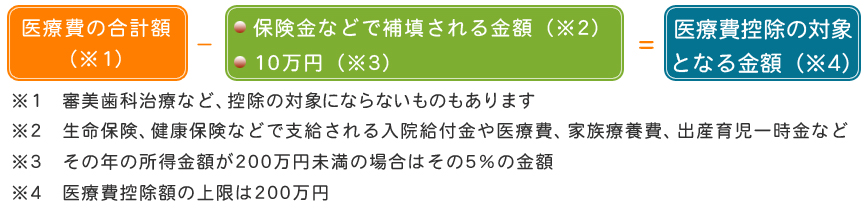 医療費控除について